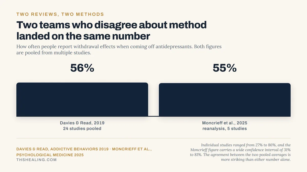 Bar chart showing withdrawal incidence of 56% in the Davies and Read review and 55% in the Moncrieff reanalysis