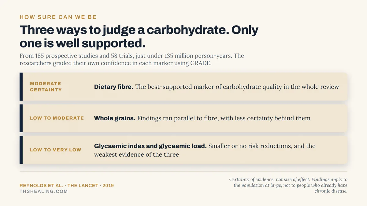 Evidence ladder showing dietary fibre at moderate certainty, whole grains at low to moderate, and glycaemic index and load at low to very low