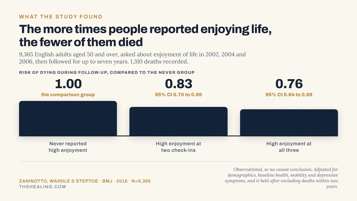 Bar chart showing risk of death of 1.00 for people who never reported high enjoyment of life, 0.83 for those reporting it at two check-ins, and 0.76 for all three