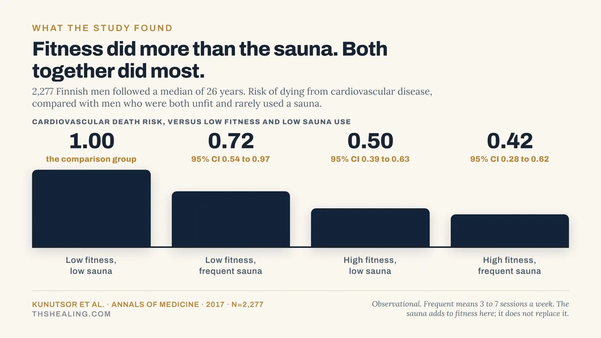 Bar chart showing cardiovascular death risk of 1.00 for low fitness and low sauna, 0.72 for low fitness with frequent sauna, 0.50 for high fitness with low sauna, and 0.42 for both