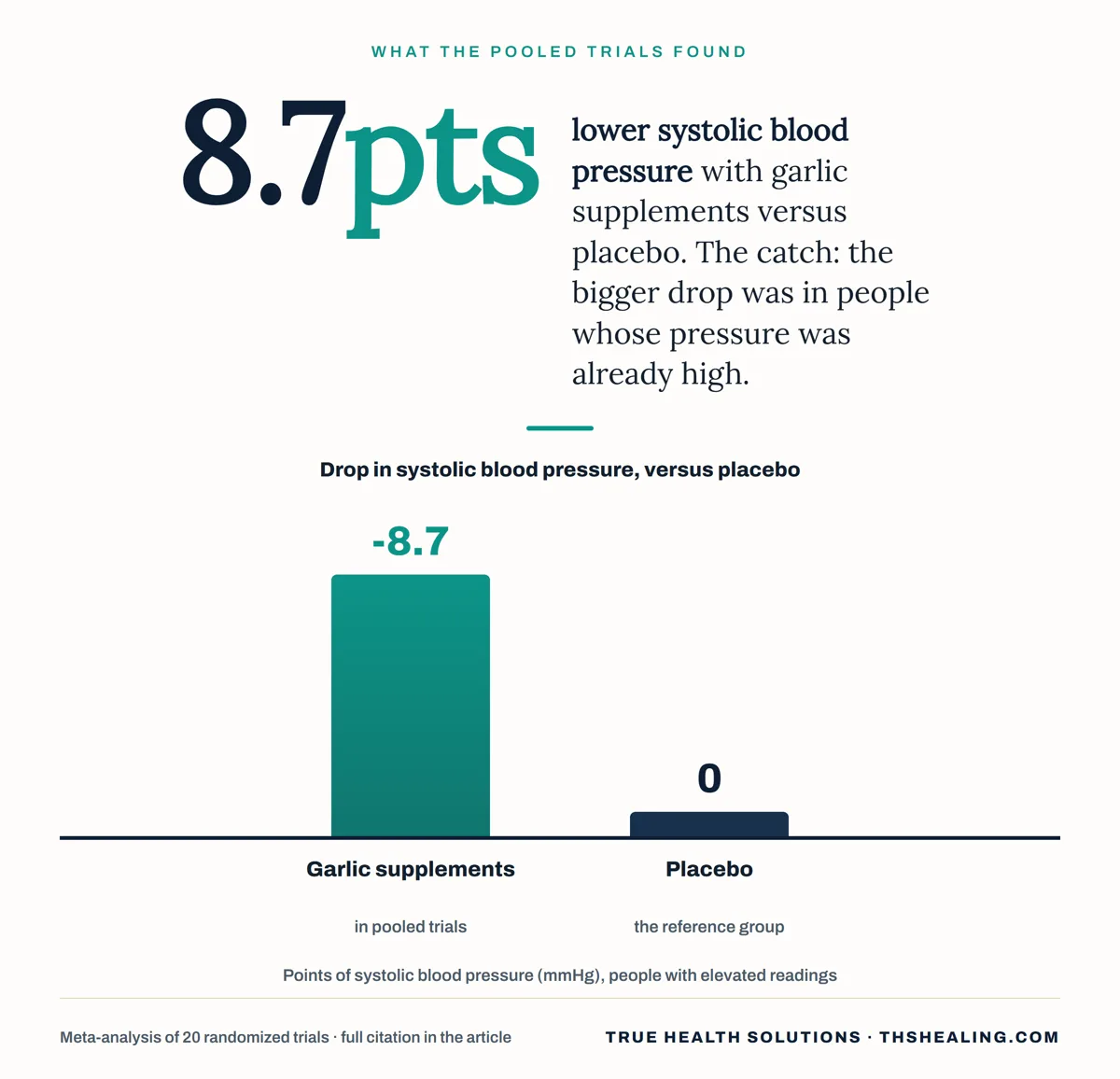 Bar chart showing systolic blood pressure dropped 8.7 mmHg with garlic supplements against placebo in trial participants who were already hypertensive