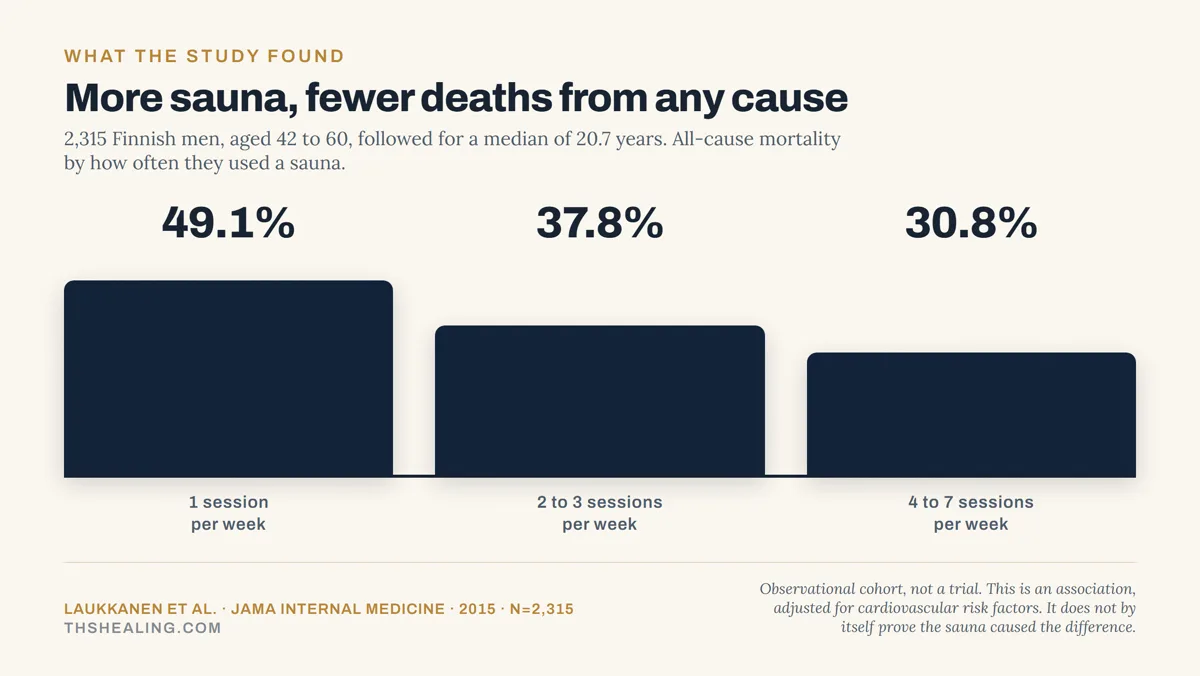 Bar chart showing all-cause mortality of 49.1% at one sauna session per week, 37.8% at two to three, and 30.8% at four to seven