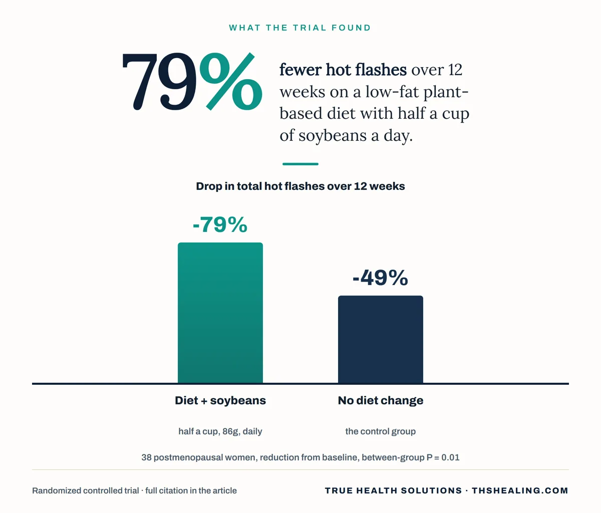 Bar chart showing total hot flashes fell 79 percent on a plant-based diet with half a cup of soybeans daily, against 49 percent in the control group who made no diet change