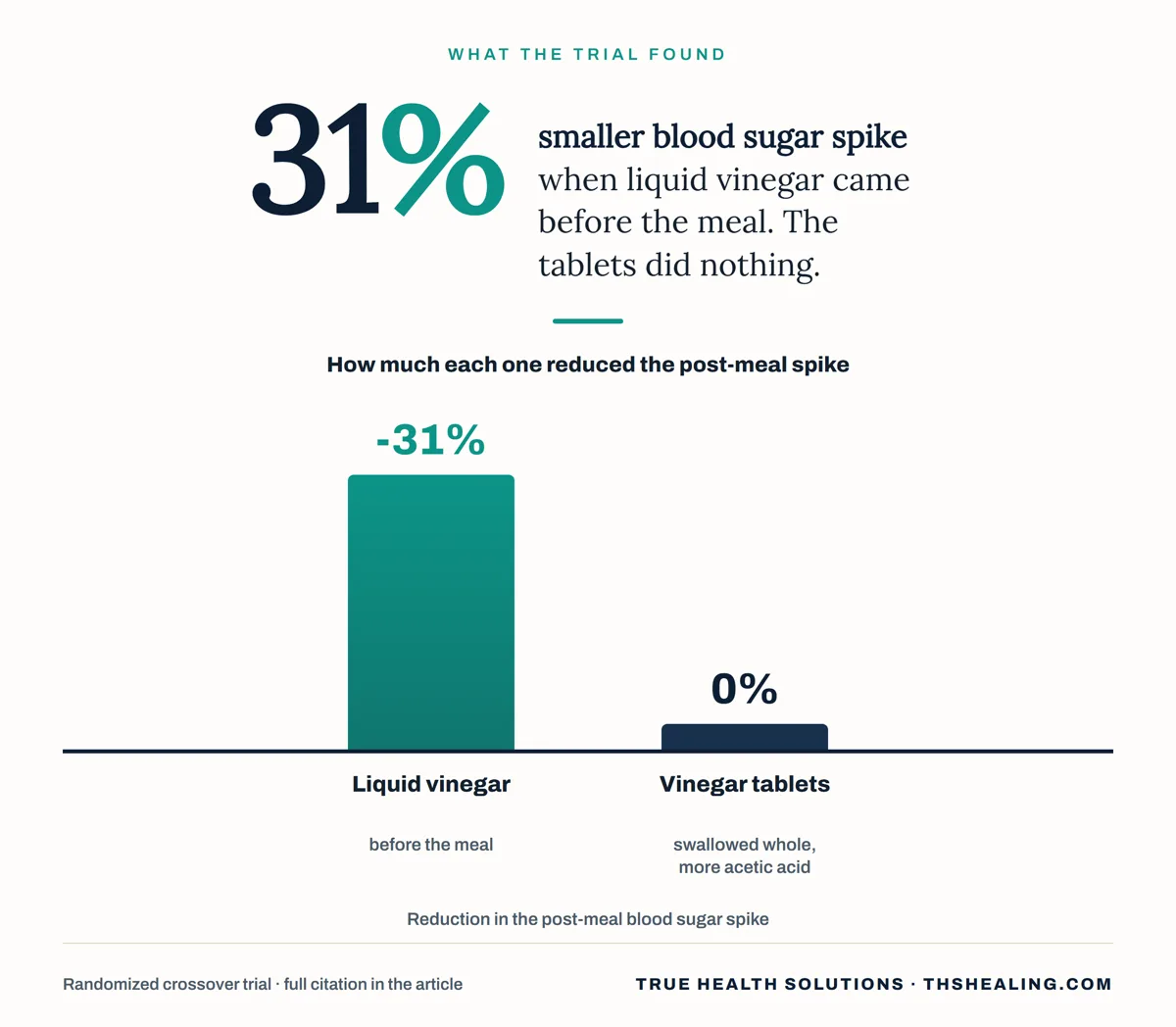 Bar chart showing liquid vinegar cut the post-meal blood sugar spike 31 percent while vinegar tablets swallowed whole, carrying more acetic acid, did nothing