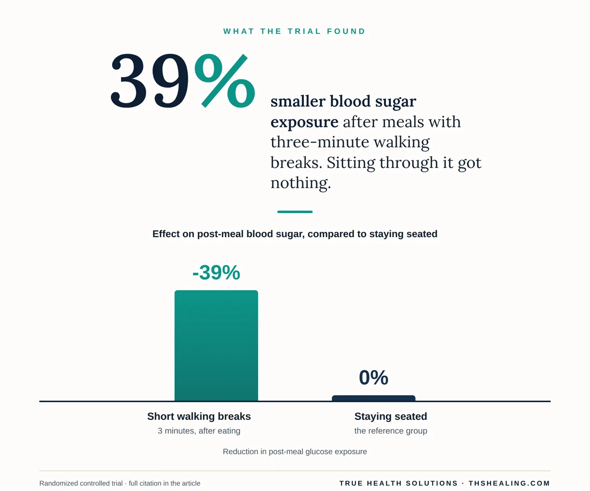 Chart: three-minute walking breaks cut post-meal blood sugar exposure by 39 percent compared with staying seated